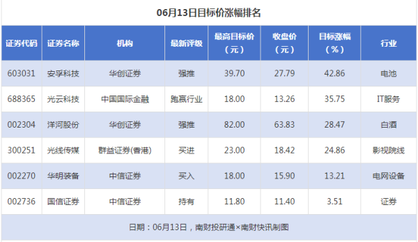 应牛配 安孚科技目标价涨幅超40% 光线传媒评级被调低丨券商评级观察