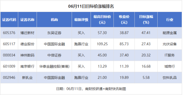 大圣配资 德业股份目标涨幅超27% 并行科技评级被调低丨券商评级观察
