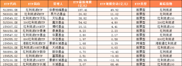 涨配资 2025上半年红利低波ETF盘点：华泰柏瑞红利低波ETF龙头地位稳固  景顺长城红利低波100ETF缩水最严重