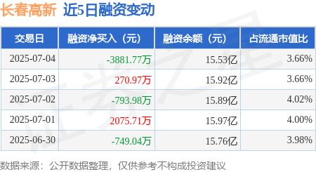 钱掌柜 长春高新：7月4日融资买入1.43亿元，融资融券余额15.57亿元