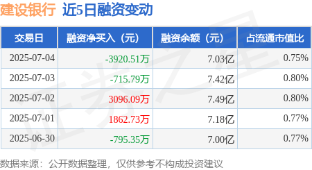 百胜证券 建设银行：7月4日融资买入4516.05万元，融资融券余额7.2亿元