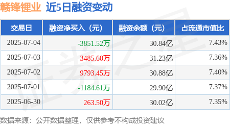 中股网 赣锋锂业：7月4日融券卖出1.02万股，融资融券余额30.9亿元