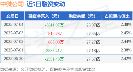 新富策略 中微公司：7月4日融券卖出9190股，融资融券余额27.05亿元