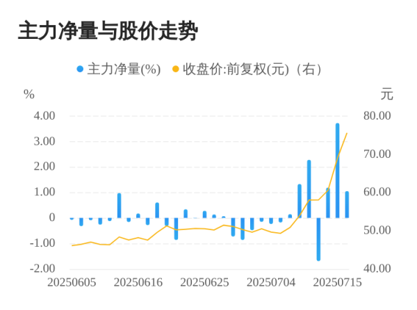 汇盈策略  东田微07月16日主力大幅流入