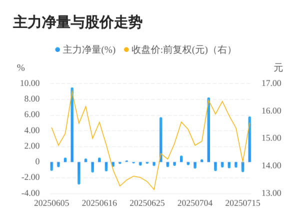 配资世家 哈三联07月16日主力大幅流入