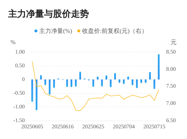 牛顺网 泰尔股份07月16日主力大幅流入