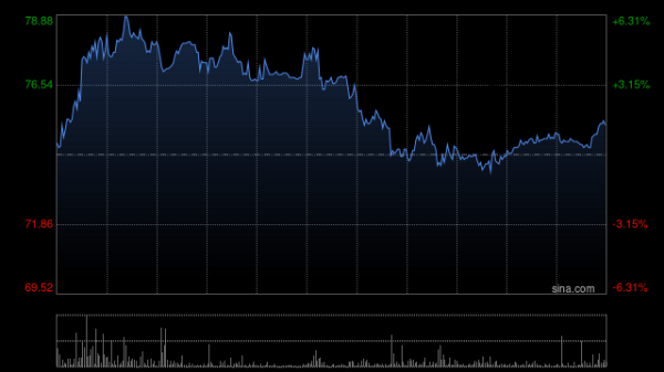 同花顺e配 九方智投控股早盘涨超6% 上半年盈喜超预期