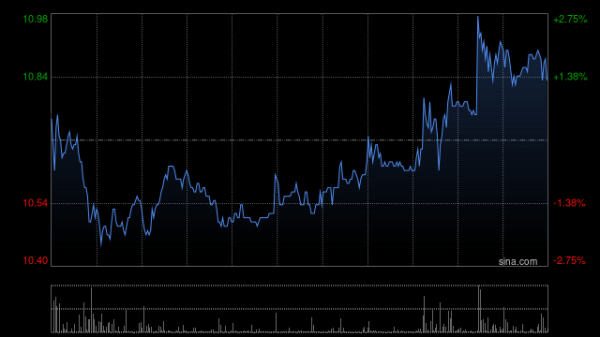 辉煌配资 多点数智盘中涨超4% 中期股东应占利润6752.6万元