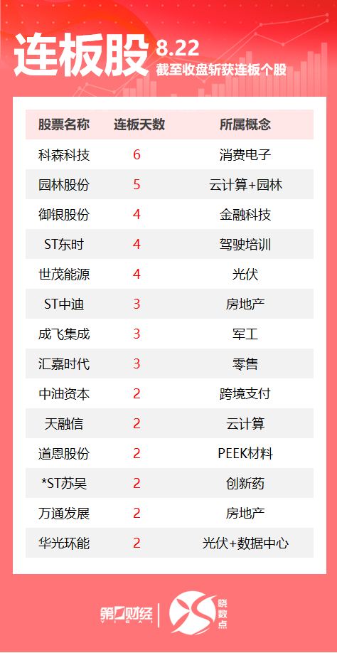 粤友配资 连板股追踪丨A股今日共81只个股涨停 这只消费电子股6连板